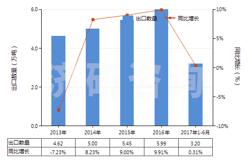 2013-2017年6月中國(guó)1-氰基胍(雙氰胺)(HS29262000)出口量及增速統(tǒng)計(jì)